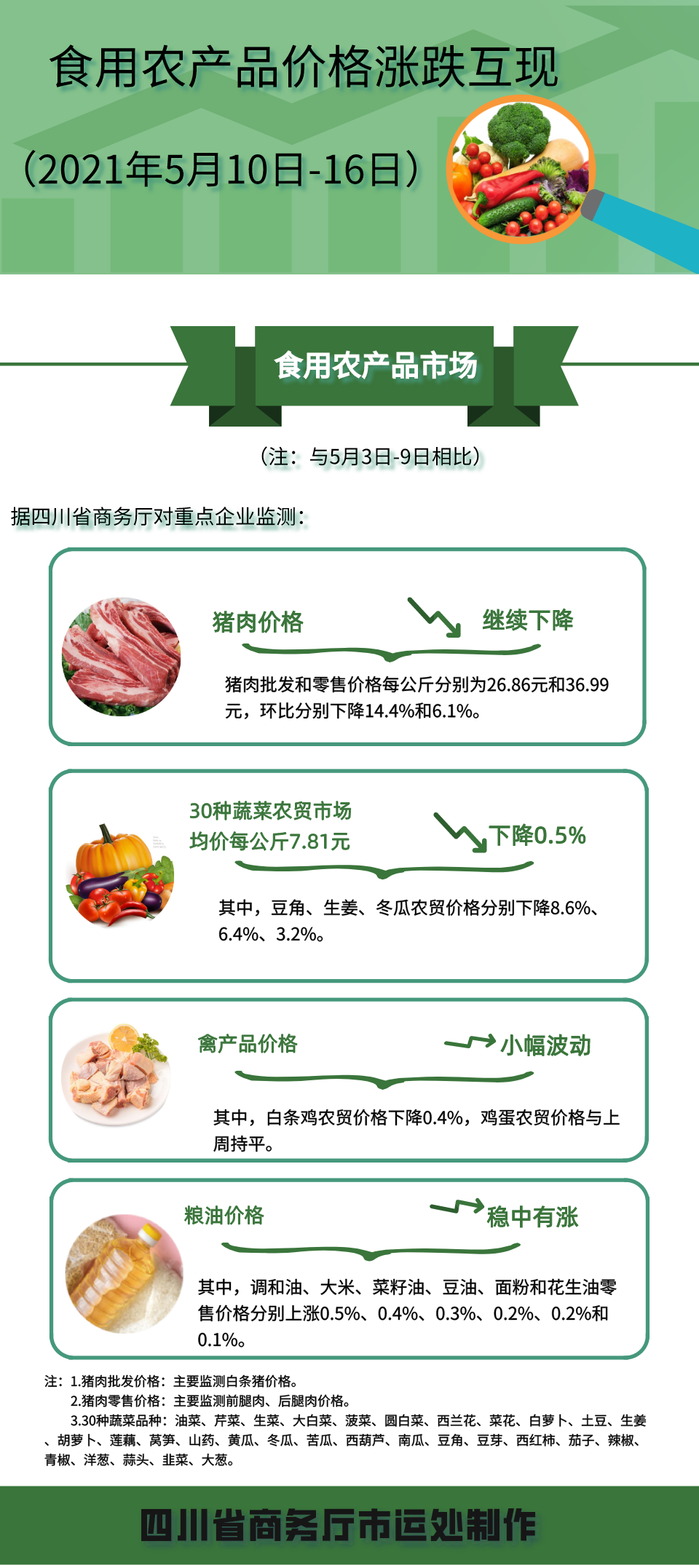 四川省2021年5月10日-16日食用農(nóng)產(chǎn)品市場(chǎng)價(jià)格漲跌互現(xiàn)，互聯(lián)網(wǎng)銷售成新趨勢(shì)